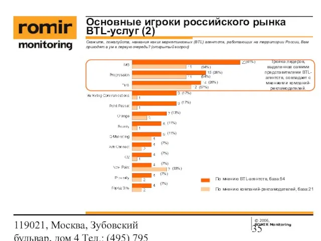 119021, Москва, Зубовский бульвар, дом 4 Тел.: (495) 795 3388; Факс: (495)