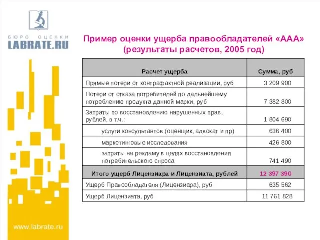 Пример оценки ущерба правообладателей «ААА» (результаты расчетов, 2005 год)