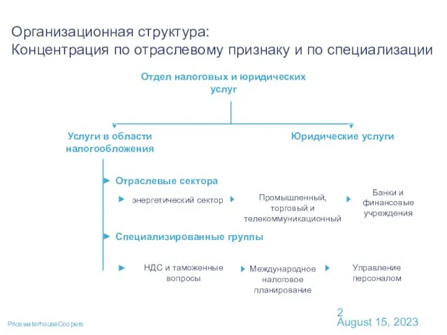 August 15, 2023 Организационная структура: Концентрация по отраслевому признаку и по специализации