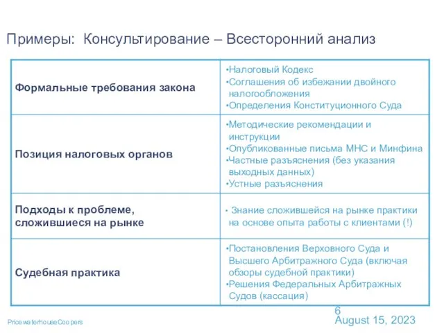 August 15, 2023 Примеры: Консультирование – Всесторонний анализ