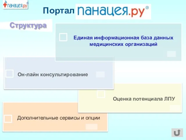 Дополнительные сервисы и опции Он-лайн консультирование Портал Структура Оценка потенциала ЛПУ Единая