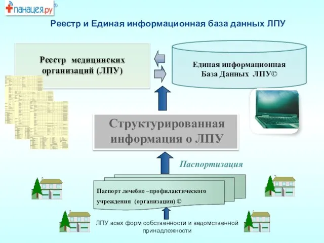 Реестр и Единая информационная база данных ЛПУ Паспорт лечебно –профилактического учреждения (организации)