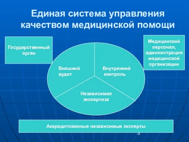 Единая система управления качеством медицинской помощи Внешний аудит Внутренний контроль Независимая экспертиза