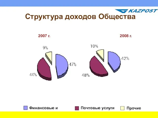 Структура доходов Общества 2007 г. 2008 г.