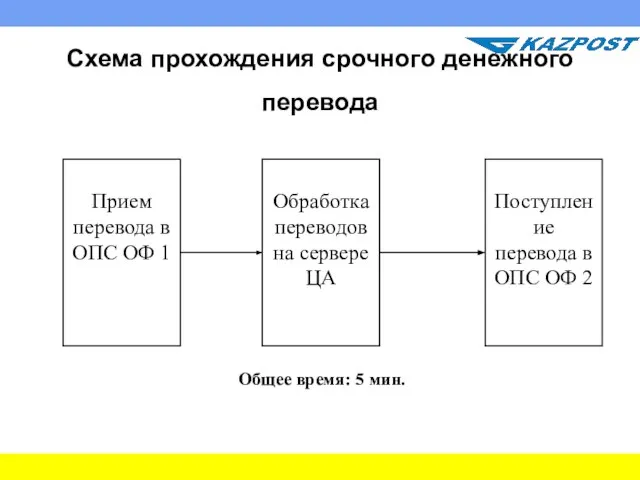 Схема прохождения срочного денежного перевода Общее время: 5 мин.