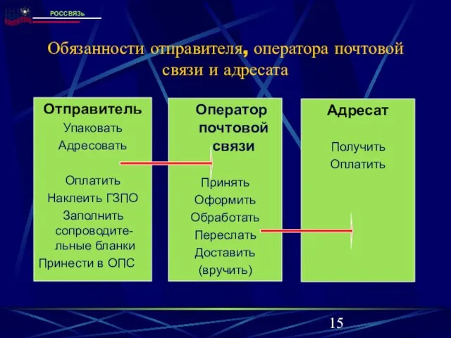 Обязанности отправителя, оператора почтовой связи и адресата Отправитель Упаковать Адресовать Оплатить Наклеить