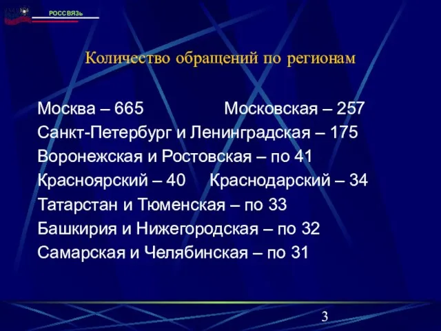 Количество обращений по регионам Москва – 665 Московская – 257 Санкт-Петербург и