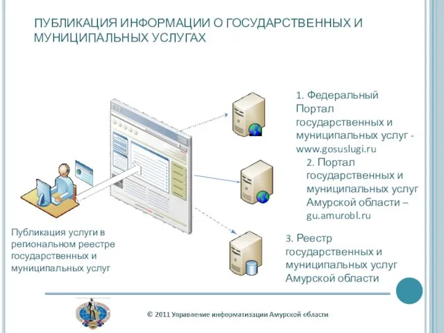 ПУБЛИКАЦИЯ ИНФОРМАЦИИ О ГОСУДАРСТВЕННЫХ И МУНИЦИПАЛЬНЫХ УСЛУГАХ Публикация услуги в региональном реестре