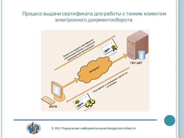 Процесс выдачи сертификата для работы с тонким клиентом электронного документооборота