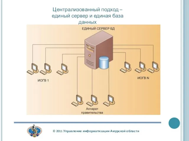 Централизованный подход – единый сервер и единая база данных