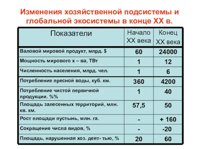 Изменения хозяйственной подсистемы и глобальной экосистемы в конце ХХ в.