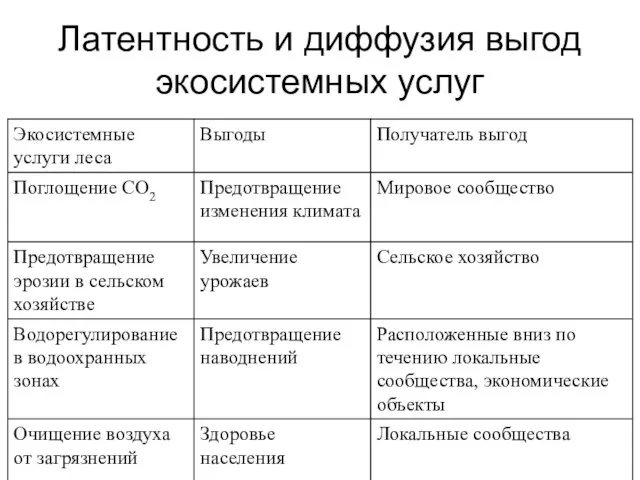 Латентность и диффузия выгод экосистемных услуг