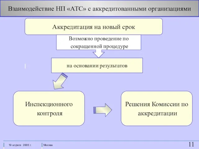 Взаимодействие НП «АТС» с аккредитованными организациями Инспекционного контроля Аккредитация на новый срок