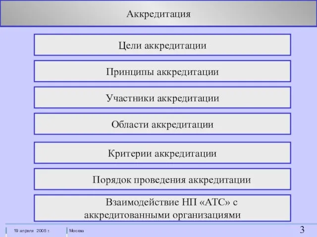 Аккредитация Цели аккредитации Принципы аккредитации Участники аккредитации Области аккредитации Критерии аккредитации Порядок