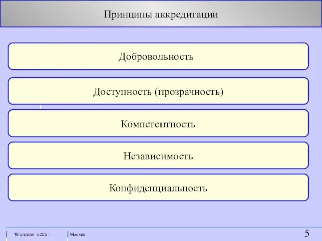 Принципы аккредитации Добровольность Доступность (прозрачность) Компетентность Независимость Конфиденциальность