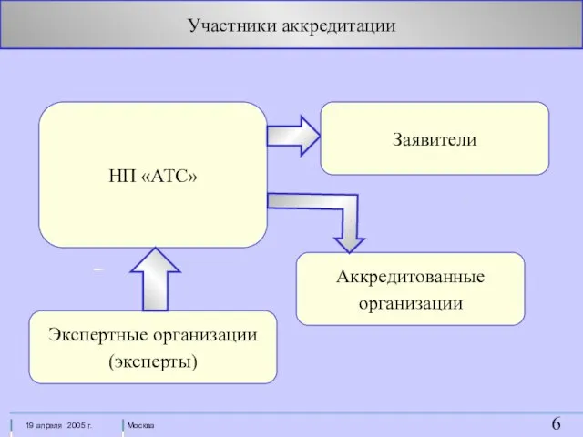 НП «АТС» Участники аккредитации Аккредитованные организации Экспертные организации (эксперты) Заявители