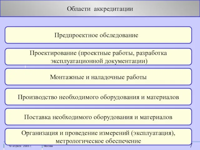 Области аккредитации Предпроектное обследование Проектирование (проектные работы, разработка эксплуатационной документации) Монтажные и