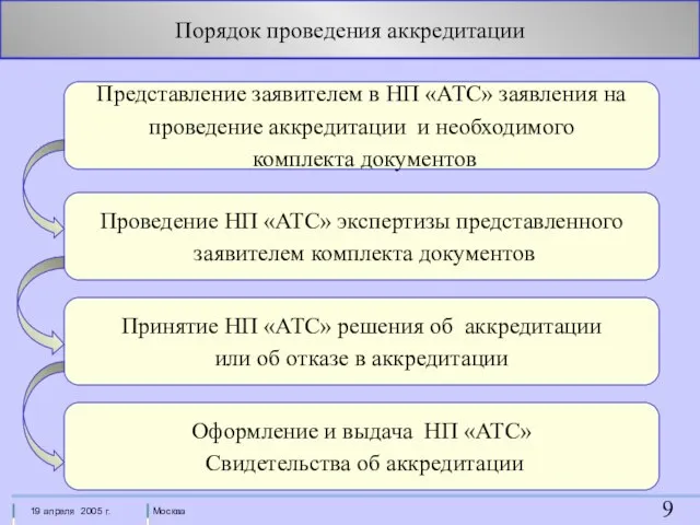 Порядок проведения аккредитации Представление заявителем в НП «АТС» заявления на проведение аккредитации