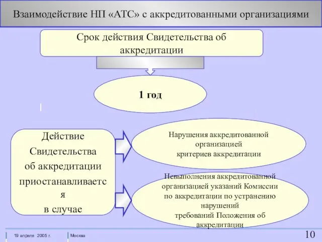 Взаимодействие НП «АТС» с аккредитованными организациями Срок действия Свидетельства об аккредитации 1