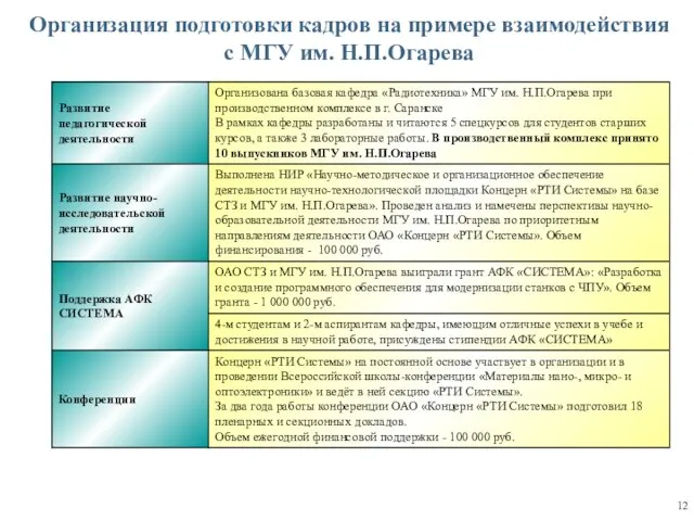 Организация подготовки кадров на примере взаимодействия с МГУ им. Н.П.Огарева