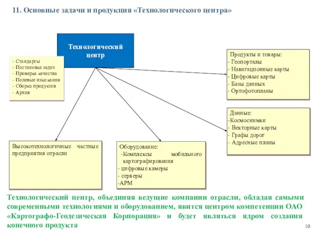 Технологический центр Высокотехнологичные частные предприятия отрасли Оборудование: Комплексы мобильного картографирования цифровые камеры