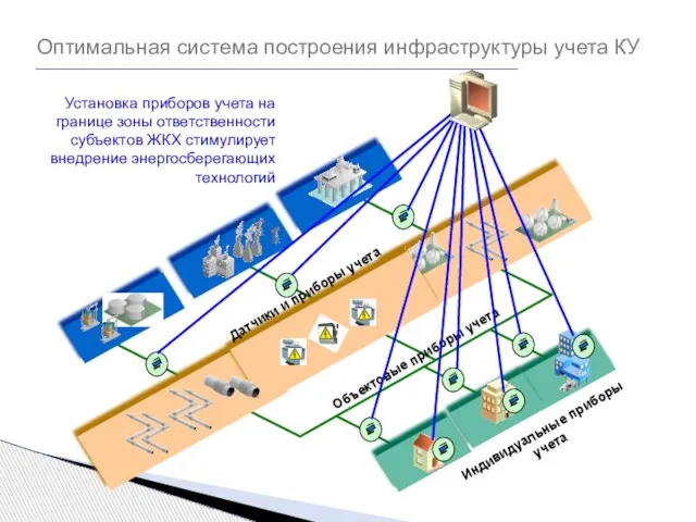 Оптимальная система построения инфраструктуры учета КУ Объектовые приборы учета Датчики и приборы