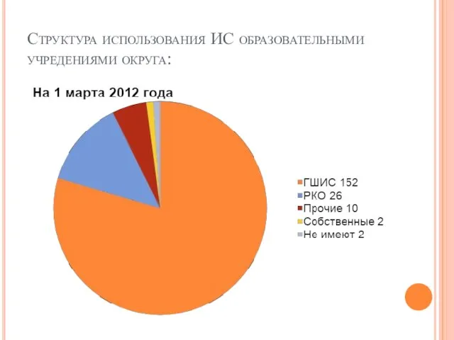 Структура использования ИС образовательными учредениями округа: