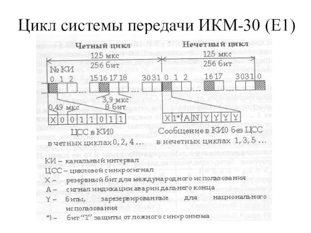 Цикл системы передачи ИКМ-30 (Е1)