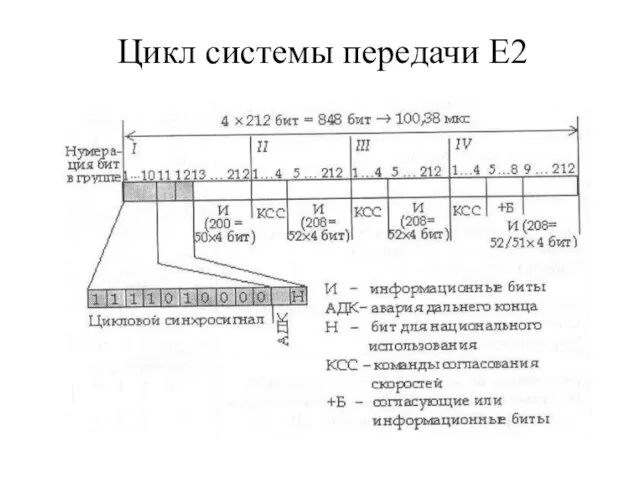 Цикл системы передачи Е2