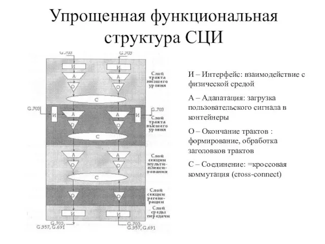 Упрощенная функциональная структура СЦИ И – Интерфейс: взаимодействие с физической средой А