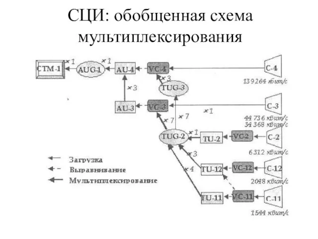 СЦИ: обобщенная схема мультиплексирования