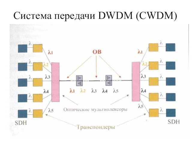 Система передачи DWDM (CWDM)