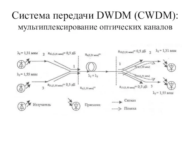 Система передачи DWDM (CWDM): мультиплексирование оптических каналов