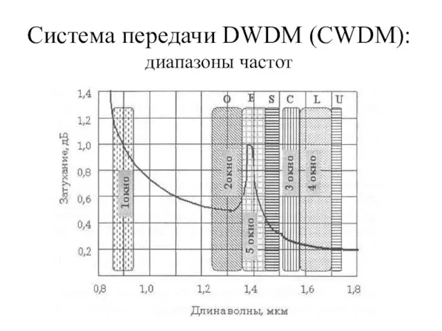 Система передачи DWDM (CWDM): диапазоны частот