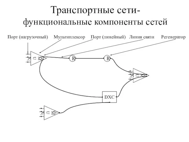 Транспортные сети- функциональные компоненты сетей R Порт (нагрузочный) Мультиплексор Порт (линейный) Линия