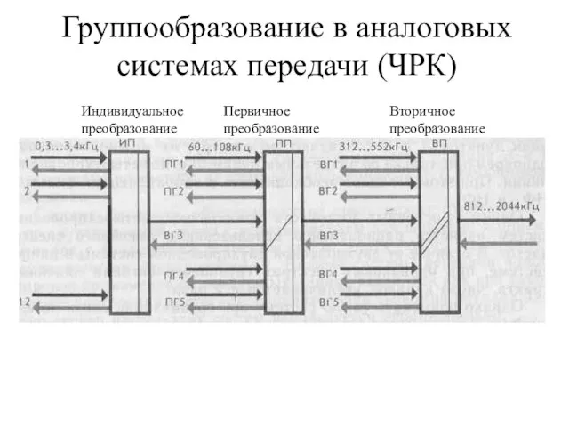 Группообразование в аналоговых системах передачи (ЧРК) Индивидуальное преобразование Первичное преобразование Вторичное преобразование