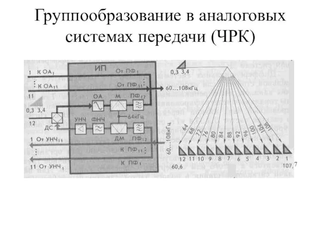 Группообразование в аналоговых системах передачи (ЧРК) 7