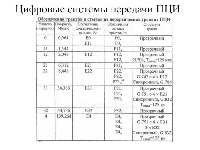 Цифровые системы передачи ПЦИ: