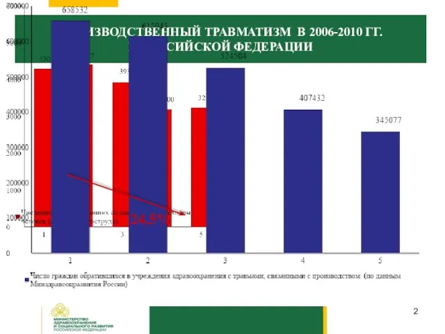 ПРОИЗВОДСТВЕННЫЙ ТРАВМАТИЗМ В 2006-2010 ГГ. В РОССИЙСКОЙ ФЕДЕРАЦИИ 24,5%