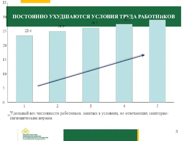 ПОСТОЯННО УХУДШАЮТСЯ УСЛОВИЯ ТРУДА РАБОТНИКОВ