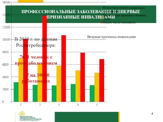 ПРОФЕССИОНАЛЬНЫЕ ЗАБОЛЕВАНИЯ И ВПЕРВЫЕ ПРИЗНАННЫЕ ИНВАЛИДАМИ В 2010 г. по данным Роспотребнадзора: