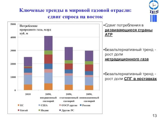 Ключевые тренды в мировой газовой отрасли: сдвиг спроса на восток Сдвиг потребления