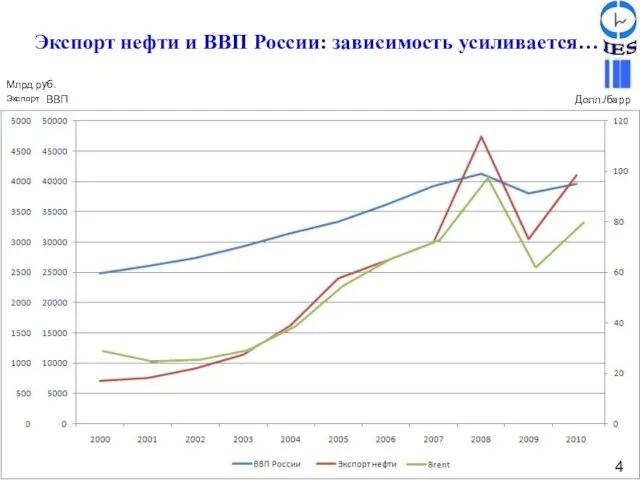 Экспорт нефти и ВВП России: зависимость усиливается… Экспорт ВВП Млрд руб. Долл./барр 4