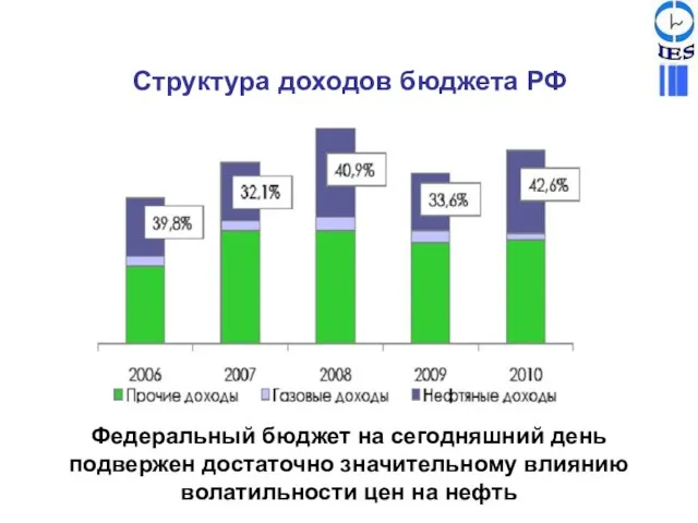 Структура доходов бюджета РФ Федеральный бюджет на сегодняшний день подвержен достаточно значительному