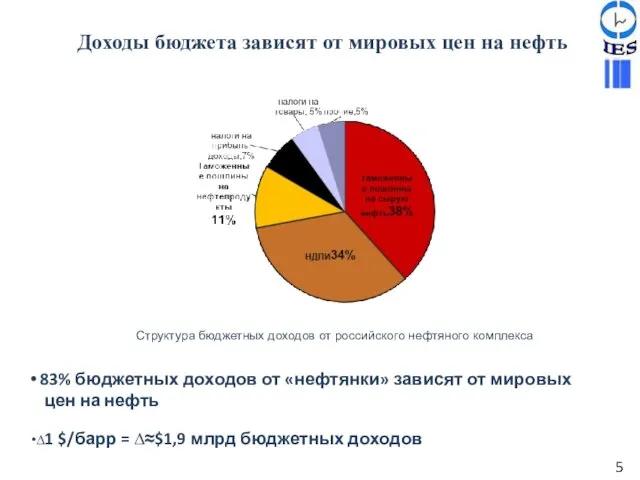 Доходы бюджета зависят от мировых цен на нефть 83% бюджетных доходов от