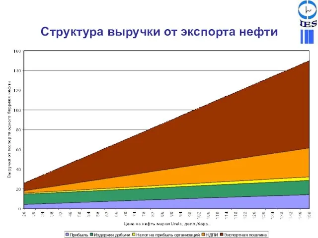 Структура выручки от экспорта нефти