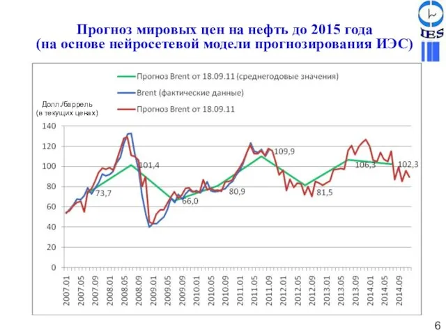 Прогноз мировых цен на нефть до 2015 года (на основе нейросетевой модели