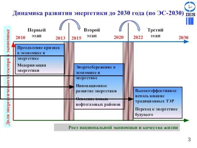 Динамика развития энергетики до 2030 года (по ЭС-2030) 2030 2010 3