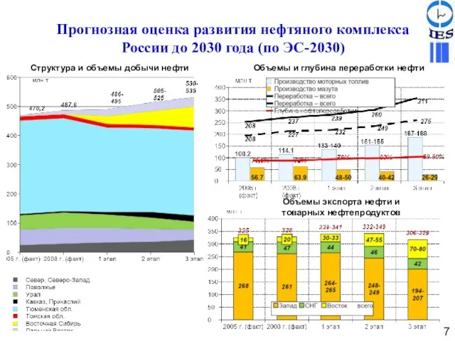 Структура и объемы добычи нефти Объемы экспорта нефти и товарных нефтепродуктов Объемы