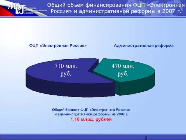 Общий объем финансирования ФЦП «Электронная Россия» и административной реформы в 2007 г.